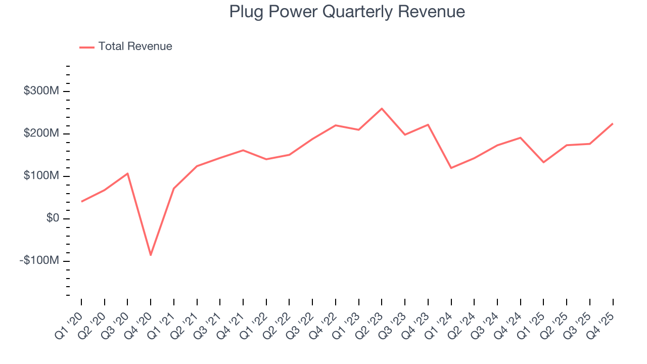 Plug Power Quarterly Revenue