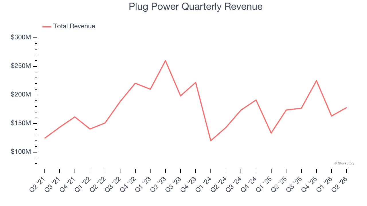 Plug Power Quarterly Revenue