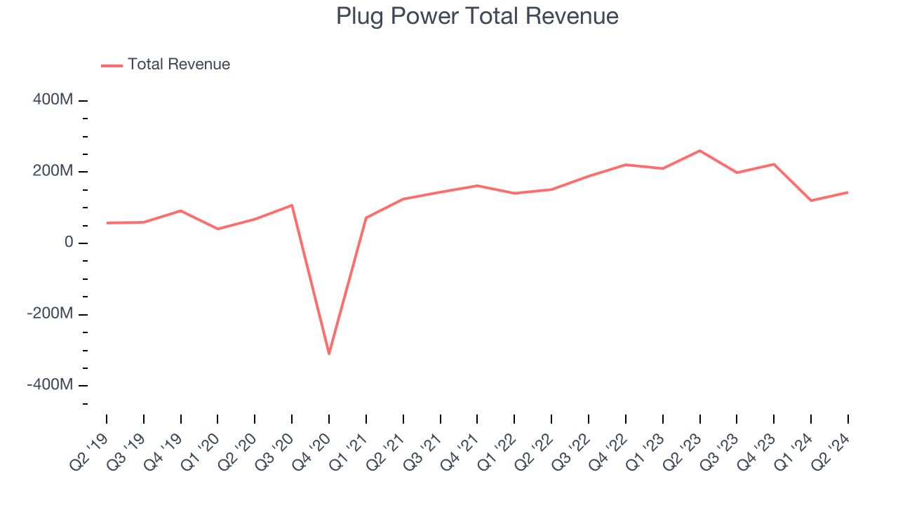 Plug Power Total Revenue