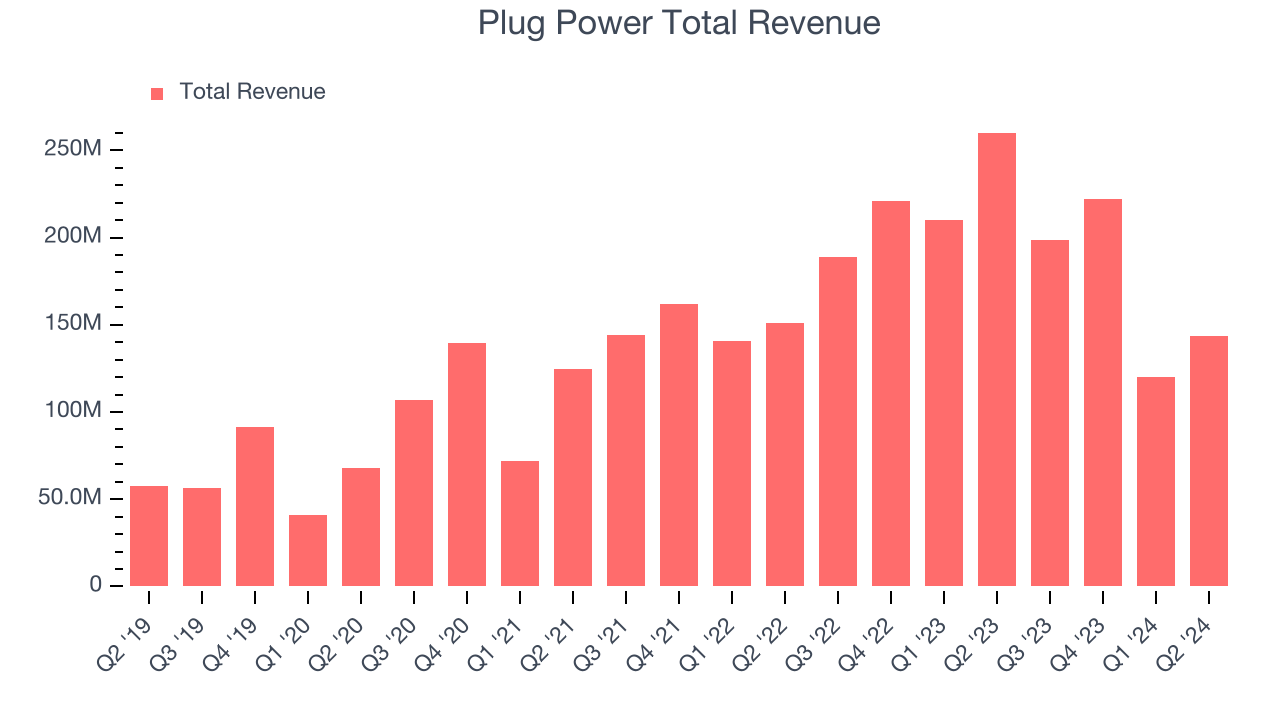 Plug Power Total Revenue