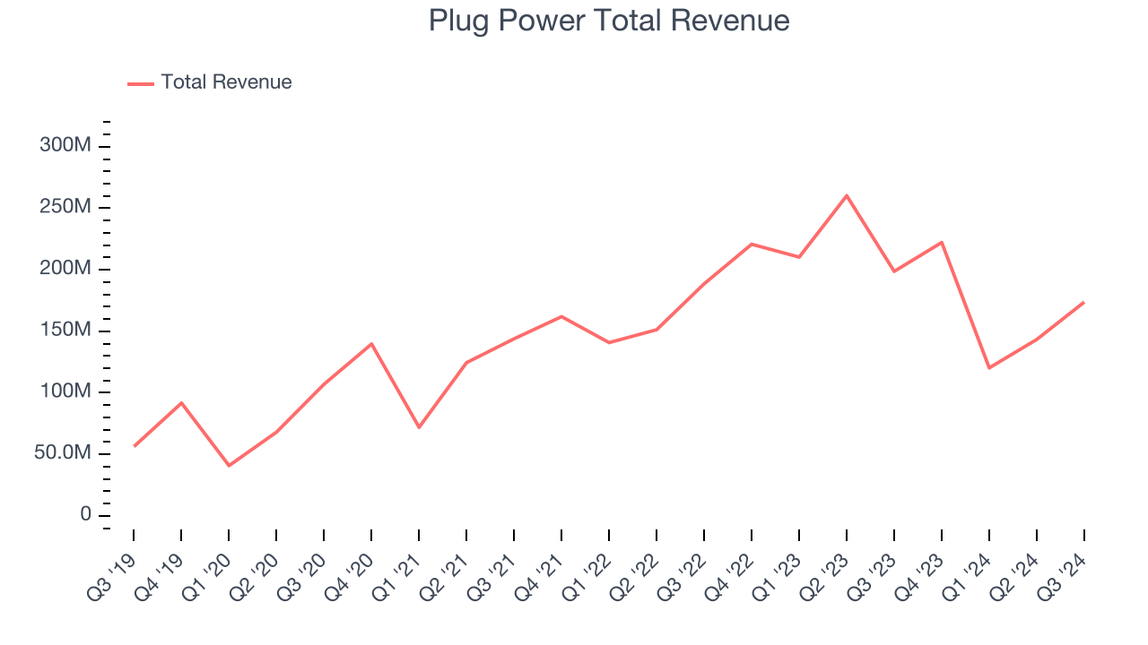 Plug Power Total Revenue