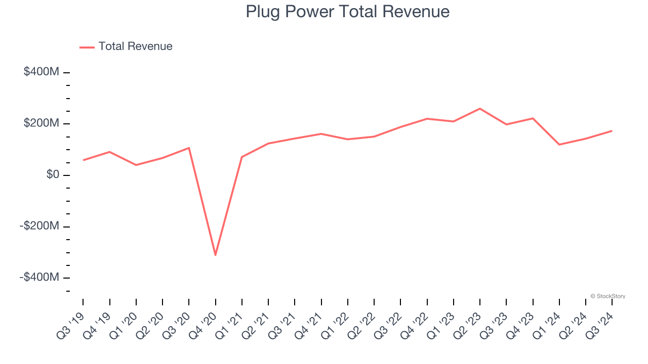 Plug Power Total Revenue