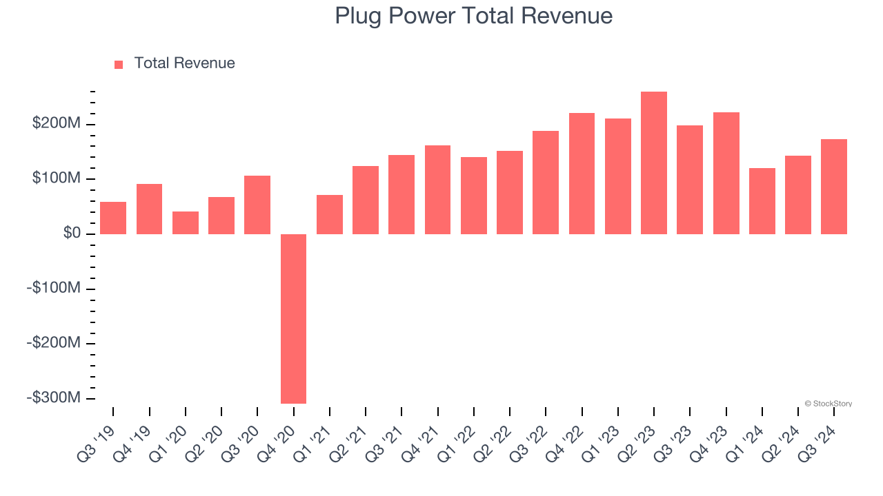 Plug Power Total Revenue