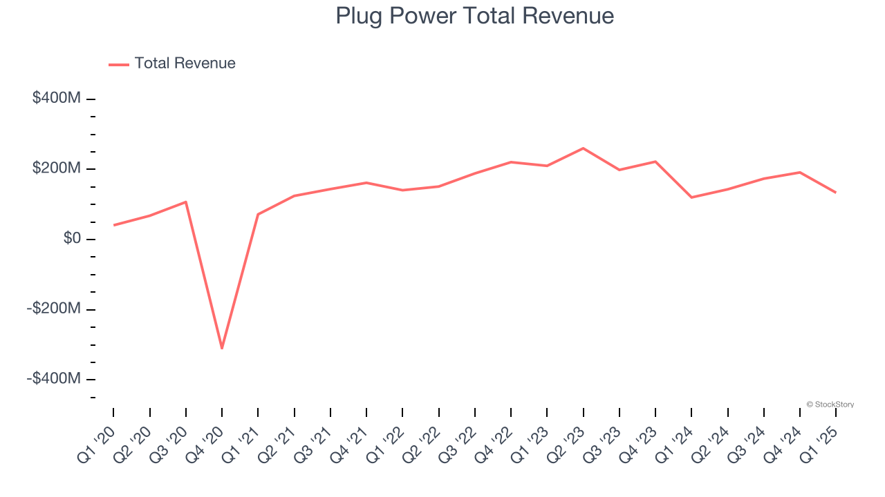 Plug Power Total Revenue