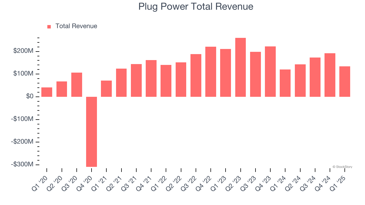 Plug Power Total Revenue