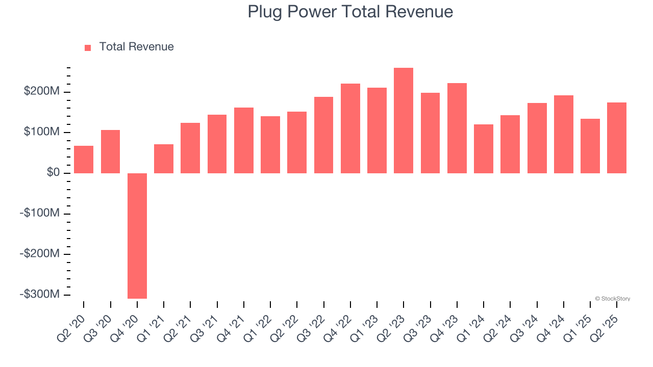 Plug Power Total Revenue