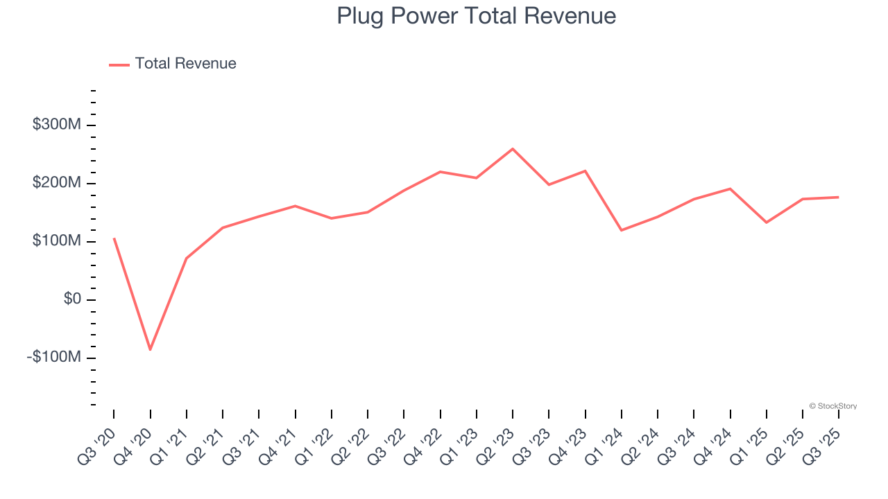 Plug Power Total Revenue
