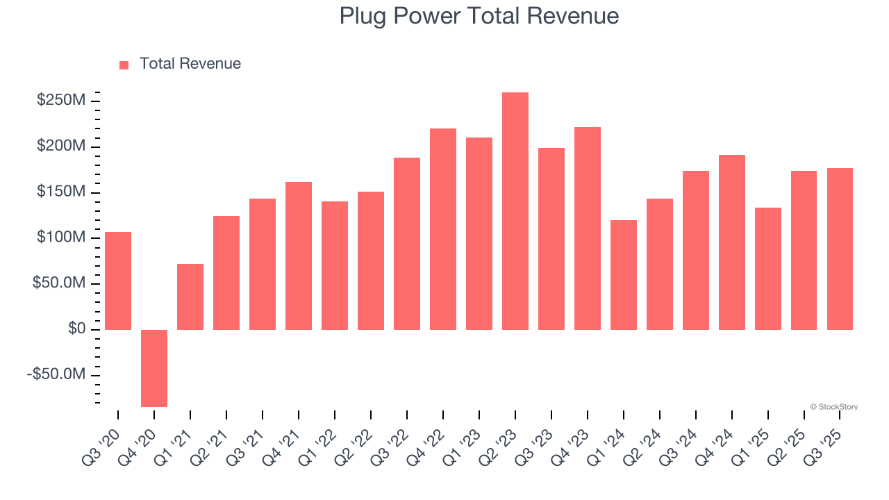 Plug Power Total Revenue