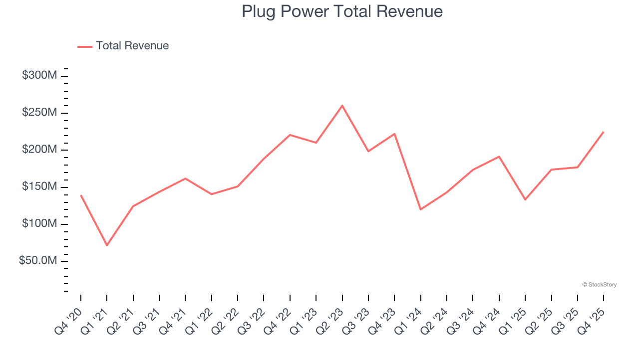 Plug Power Total Revenue