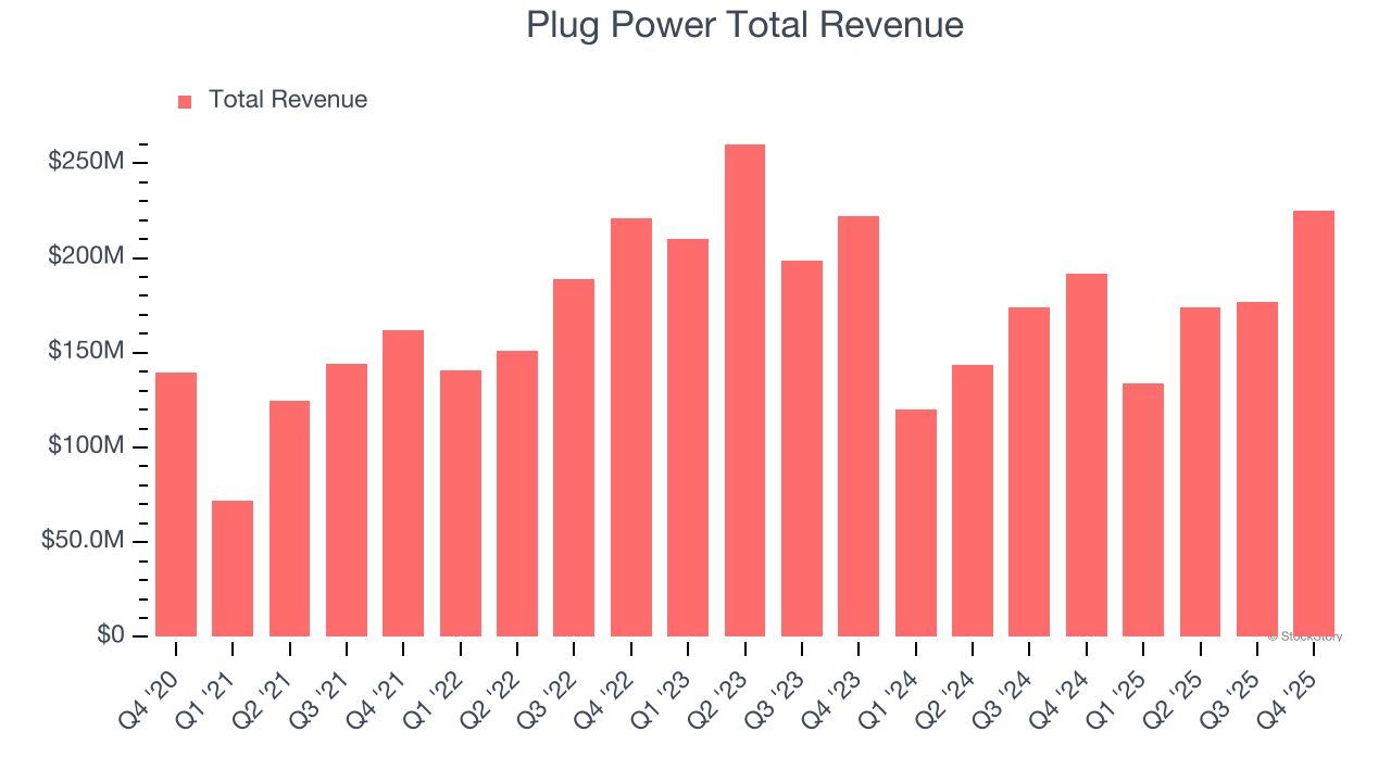 Plug Power Total Revenue