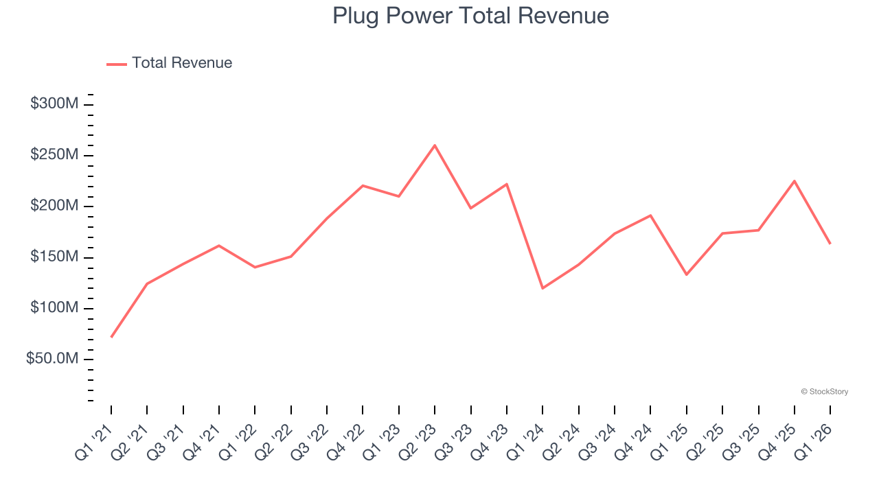 Plug Power Total Revenue