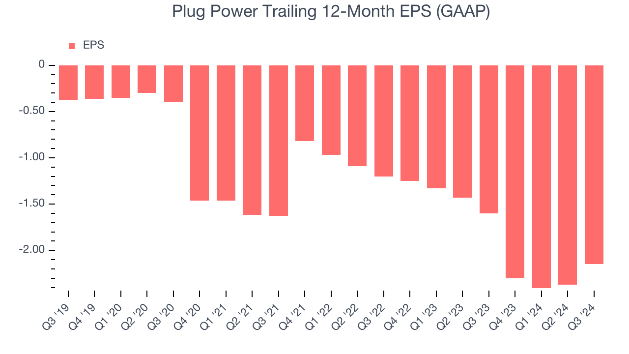 Plug Power Trailing 12-Month EPS (GAAP)