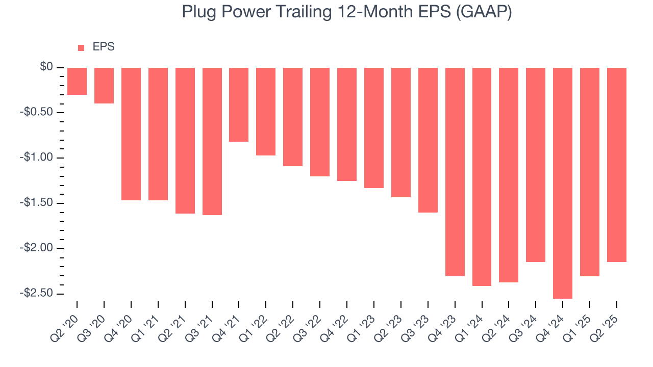 Plug Power Trailing 12-Month EPS (GAAP)