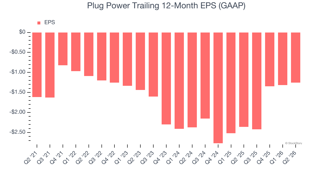 Plug Power Trailing 12-Month EPS (GAAP)