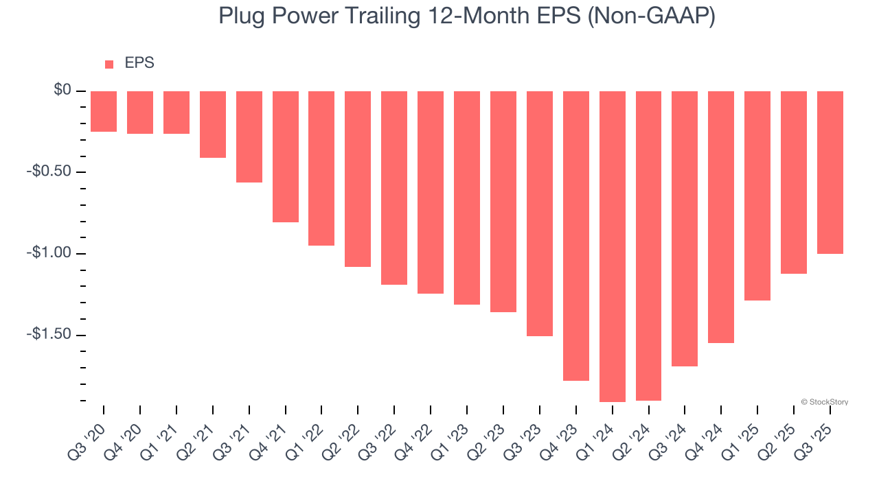 Plug Power Trailing 12-Month EPS (Non-GAAP)