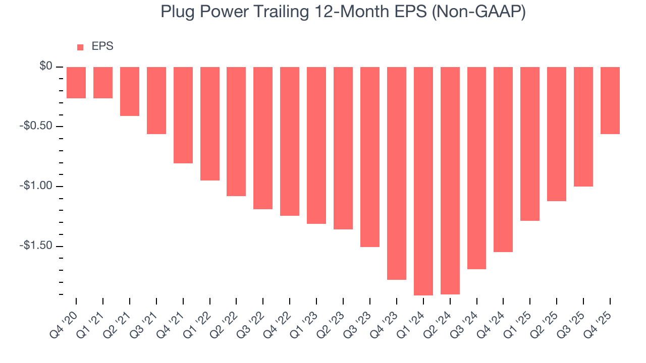 Plug Power Trailing 12-Month EPS (Non-GAAP)