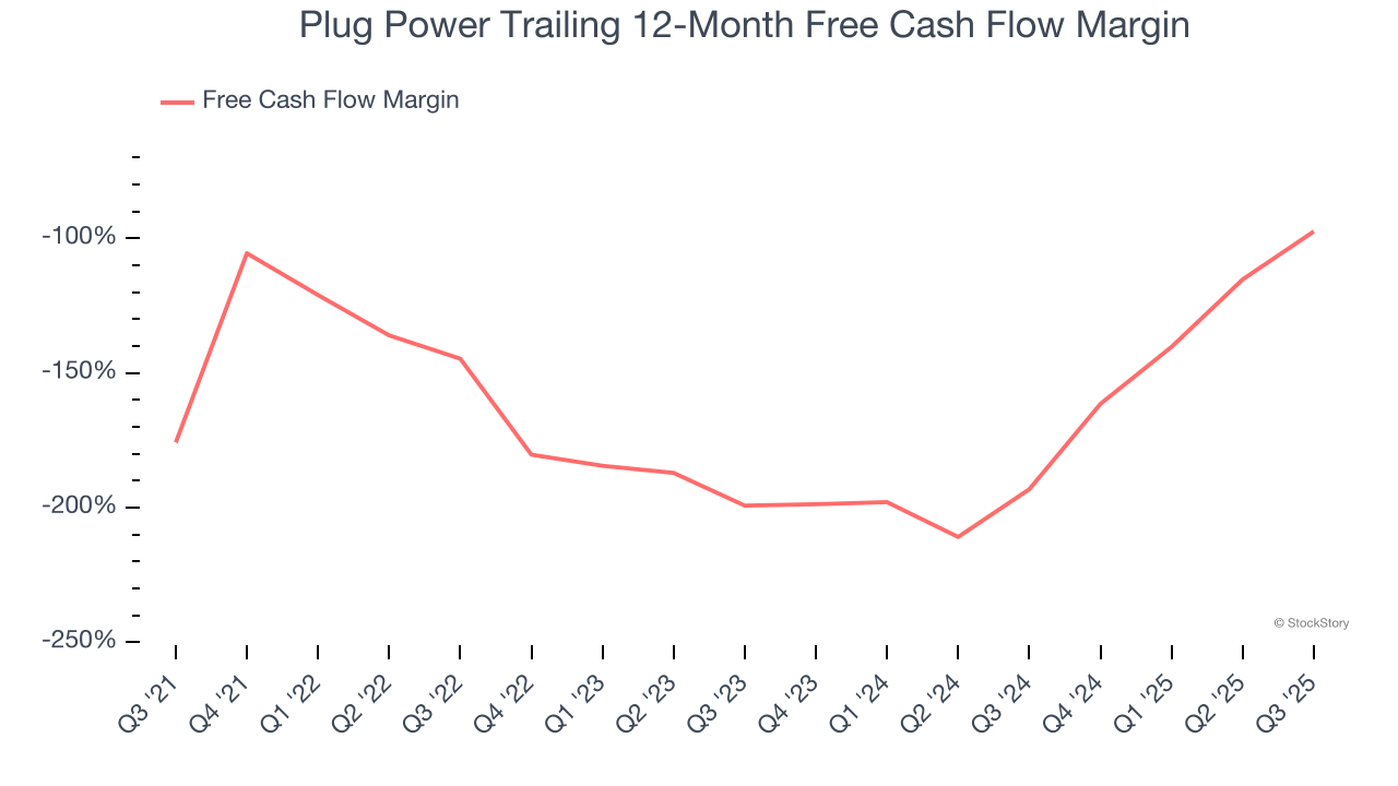 Plug Power Trailing 12-Month Free Cash Flow Margin