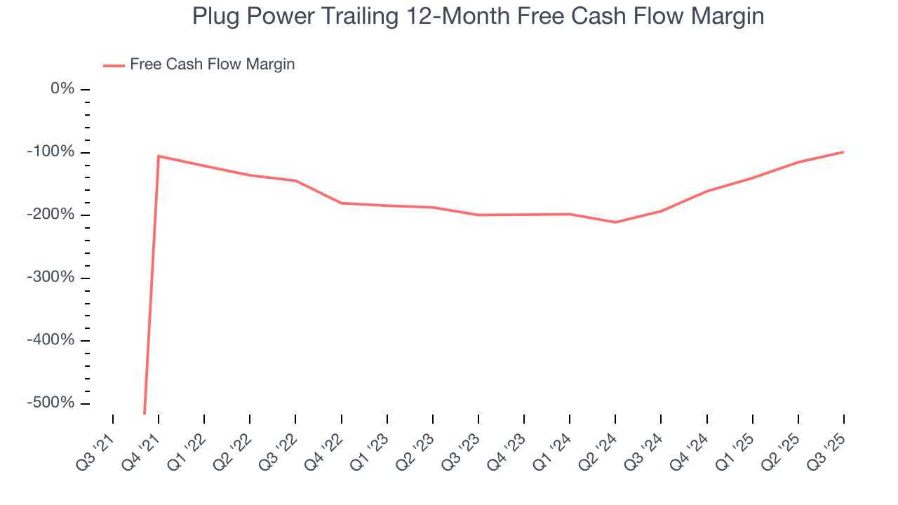 Plug Power Trailing 12-Month Free Cash Flow Margin