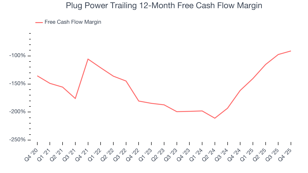 Plug Power Trailing 12-Month Free Cash Flow Margin