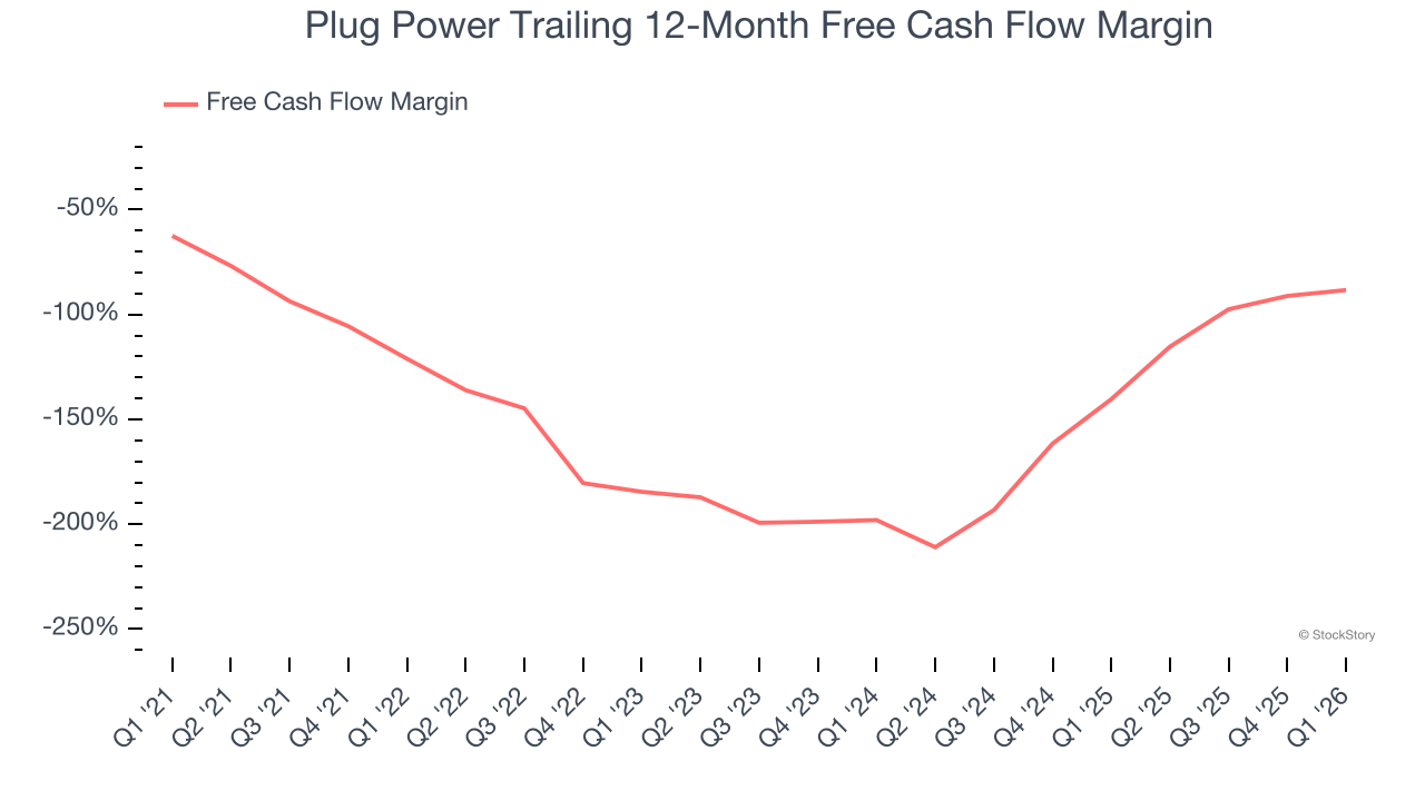 Plug Power Trailing 12-Month Free Cash Flow Margin