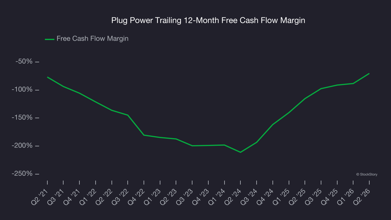 Plug Power Trailing 12-Month Free Cash Flow Margin