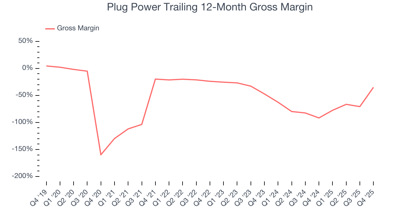 Plug Power Trailing 12-Month Gross Margin