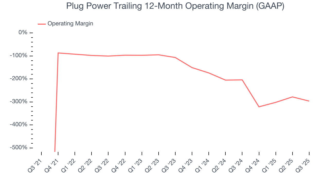 Plug Power Trailing 12-Month Operating Margin (GAAP)