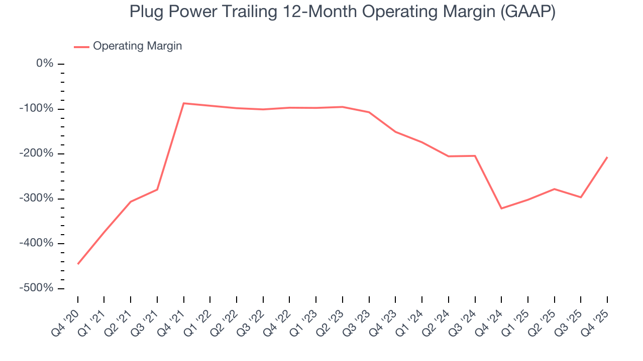 Plug Power Trailing 12-Month Operating Margin (GAAP)