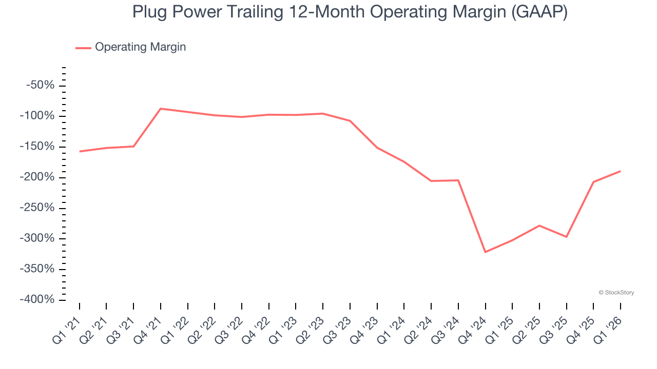 Plug Power Trailing 12-Month Operating Margin (GAAP)