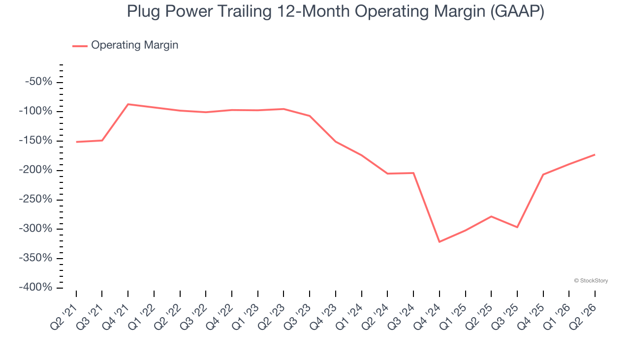 Plug Power Trailing 12-Month Operating Margin (GAAP)