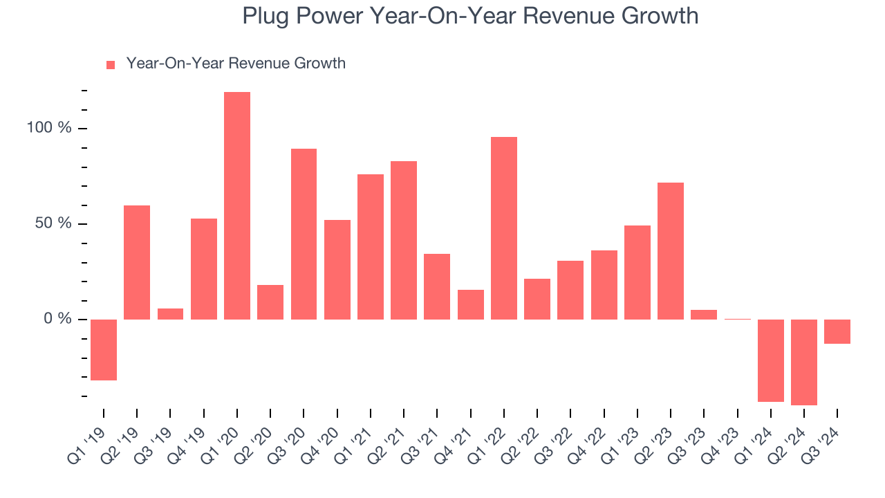 Plug Power Year-On-Year Revenue Growth