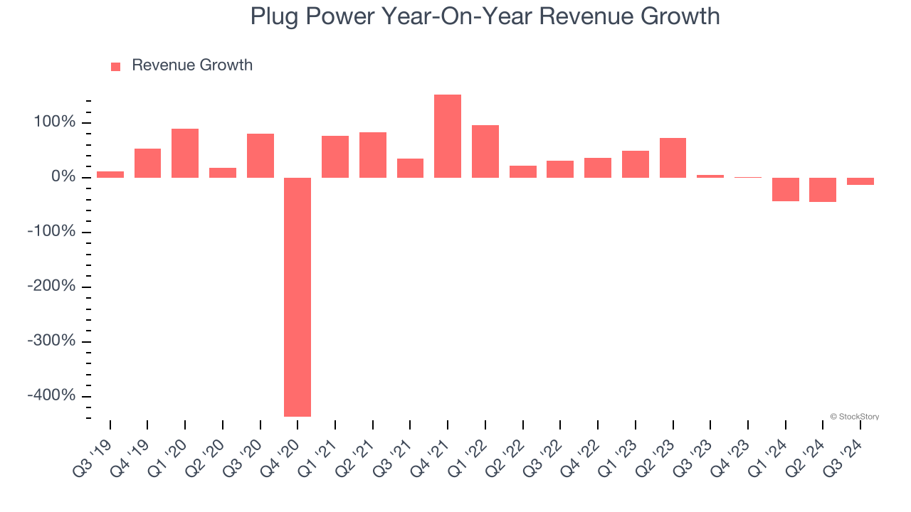 Plug Power Year-On-Year Revenue Growth