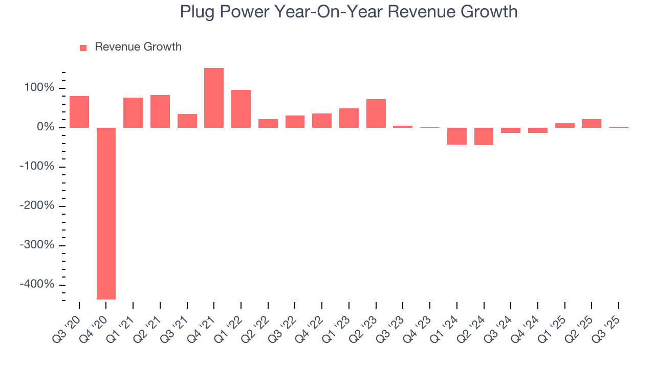 Plug Power Year-On-Year Revenue Growth