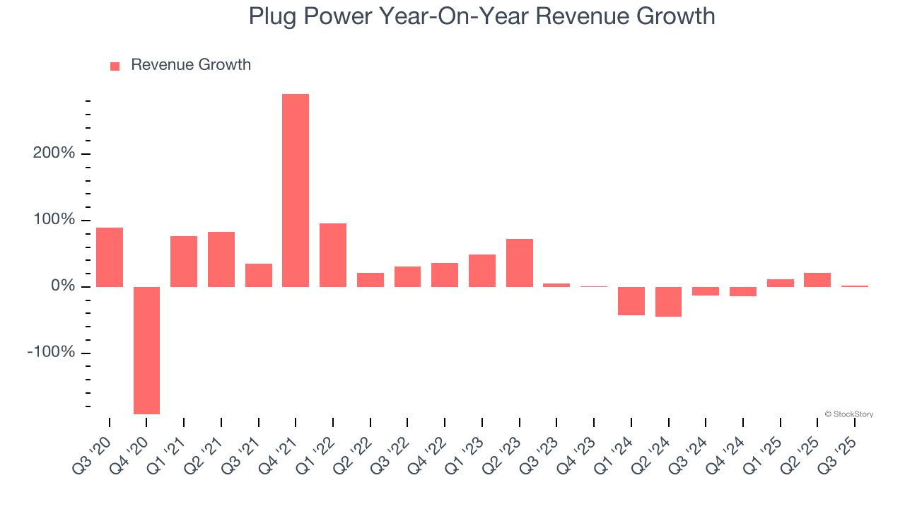 Plug Power Year-On-Year Revenue Growth