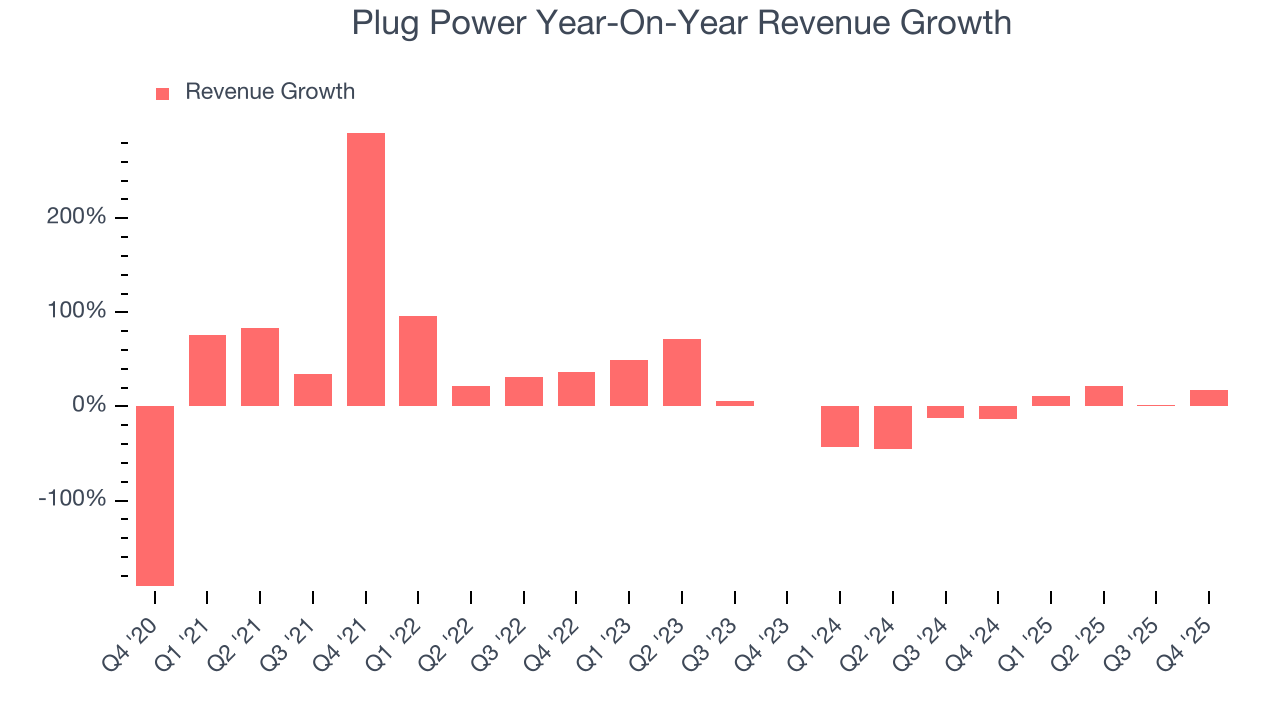 Plug Power Year-On-Year Revenue Growth