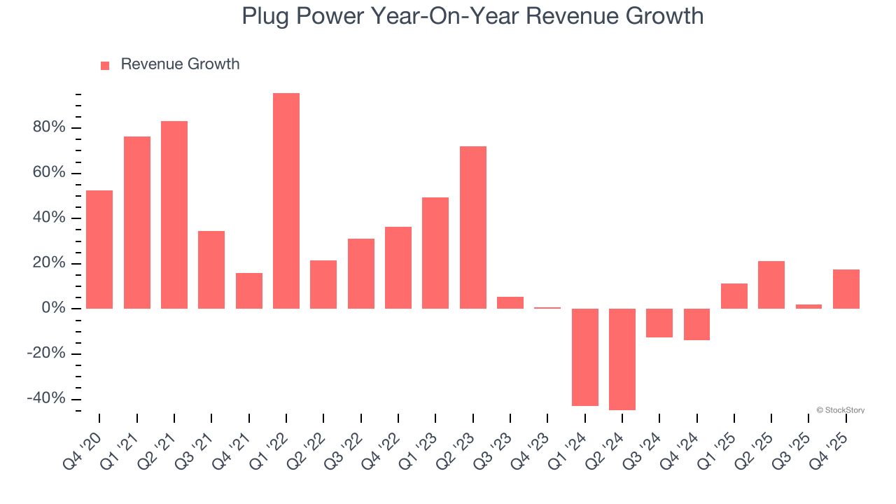 Plug Power Year-On-Year Revenue Growth