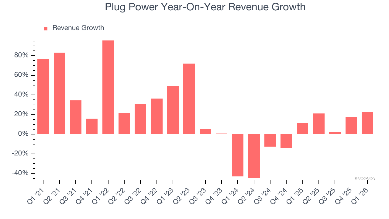 Plug Power Year-On-Year Revenue Growth