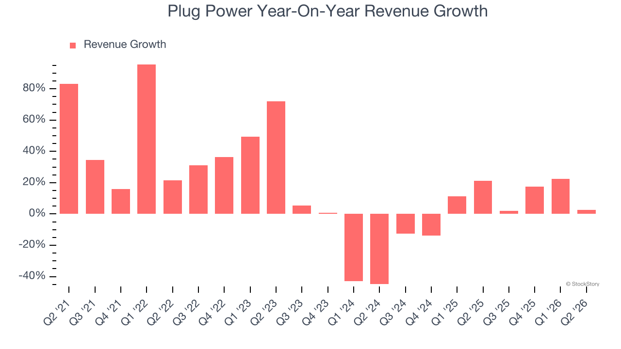 Plug Power Year-On-Year Revenue Growth