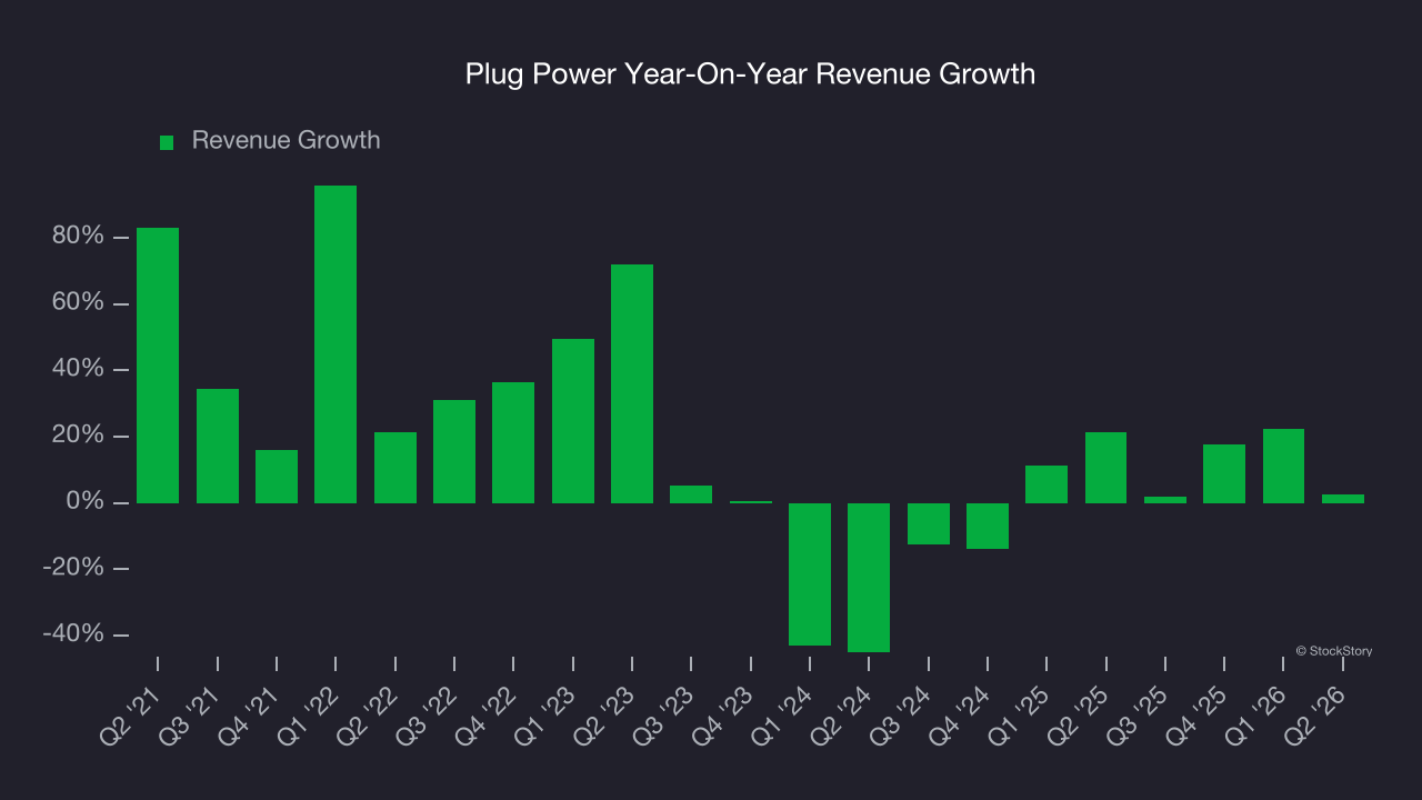 Plug Power Year-On-Year Revenue Growth