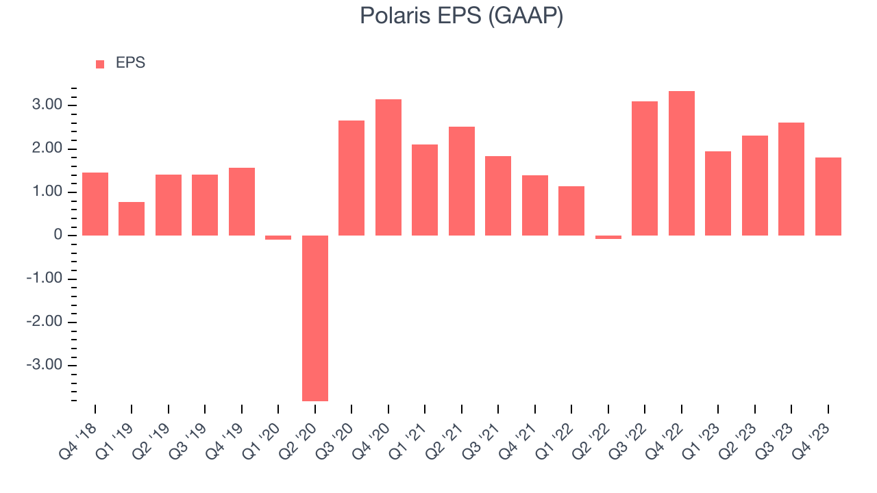 Polaris EPS (GAAP)