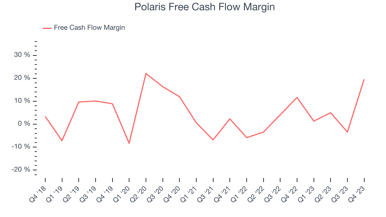 Polaris Free Cash Flow Margin