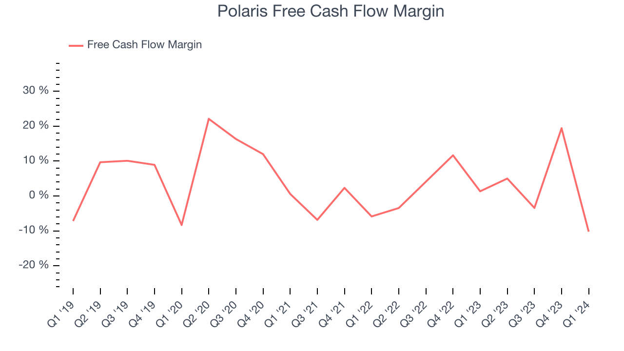 Polaris Free Cash Flow Margin
