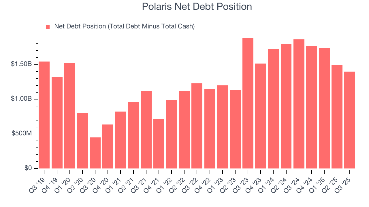 Polaris Net Debt Position
