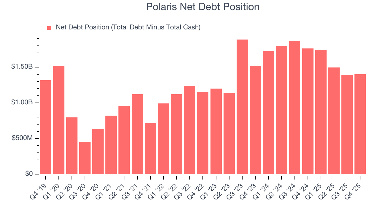 Polaris Net Debt Position