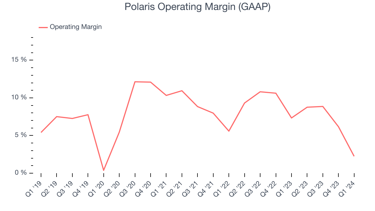 Polaris Operating Margin (GAAP)
