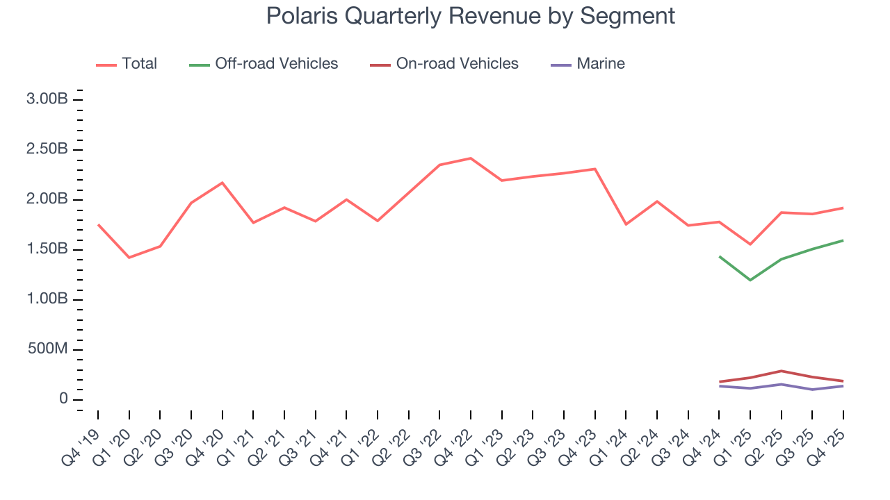 Polaris Quarterly Revenue by Segment