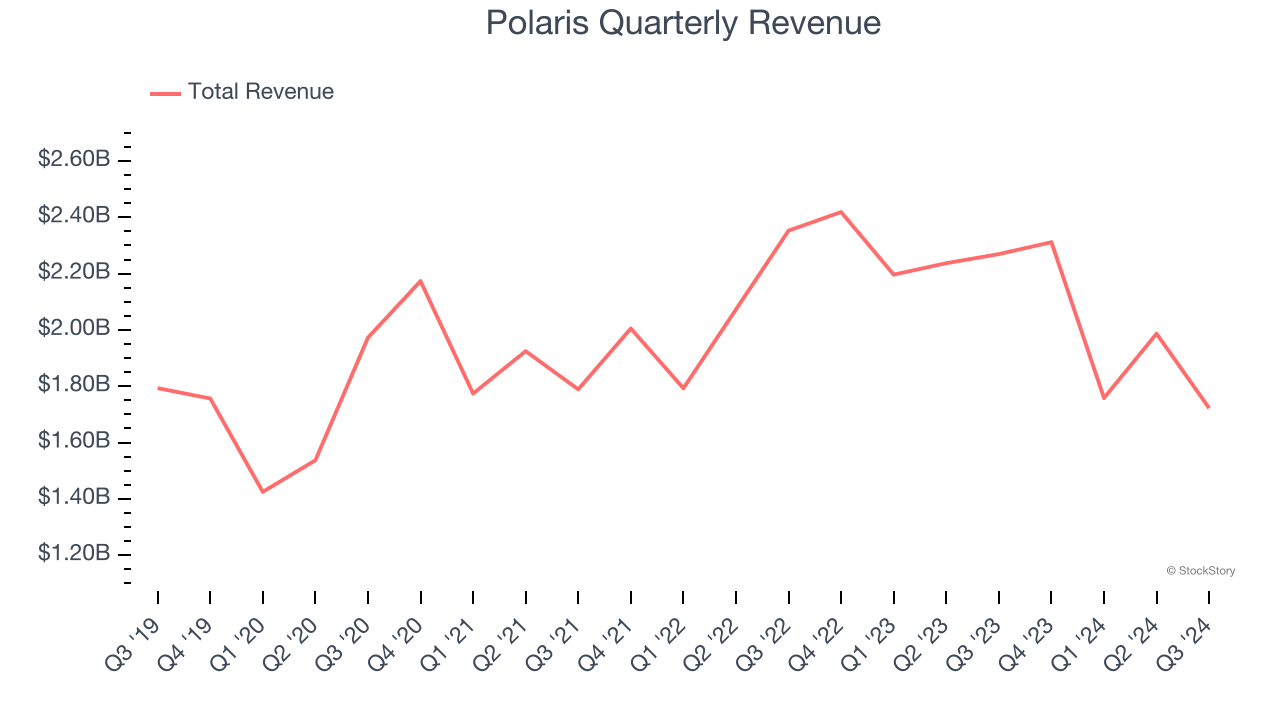 Polaris Quarterly Revenue