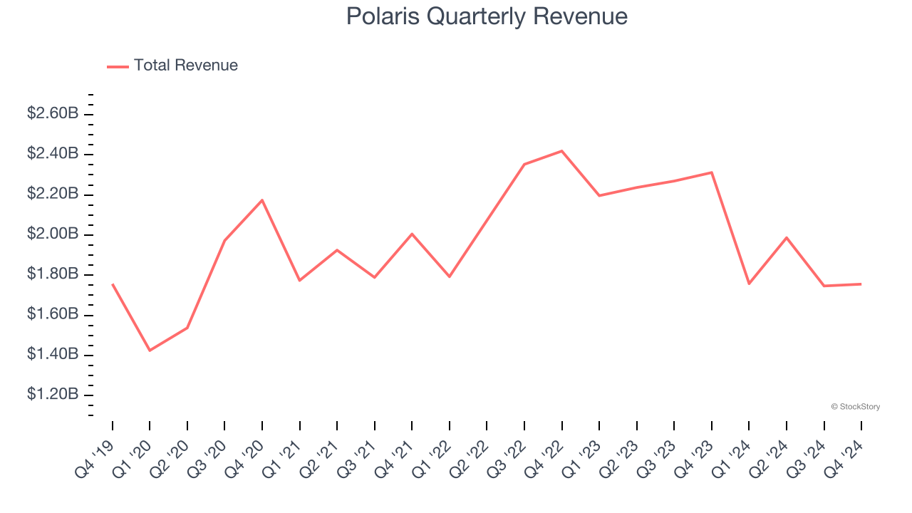 Polaris Quarterly Revenue