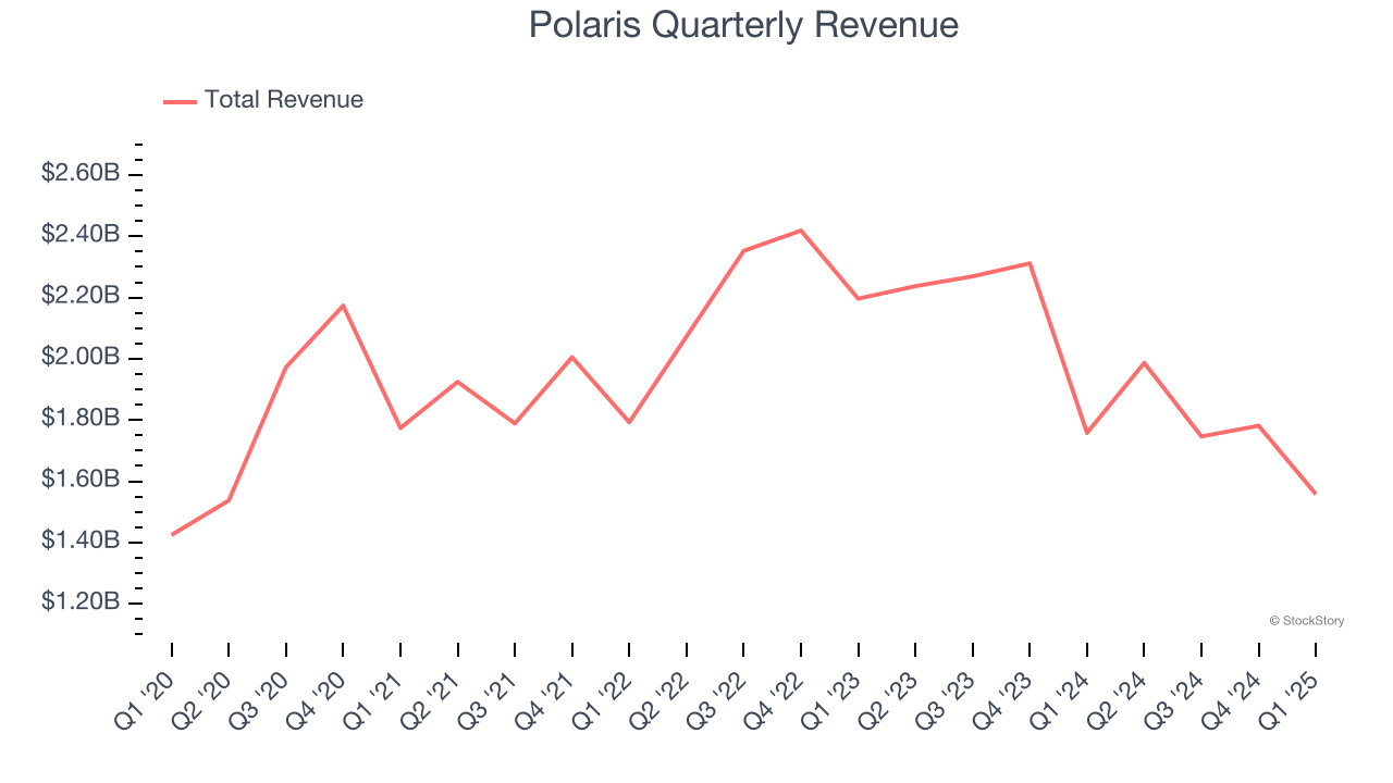 Polaris Quarterly Revenue