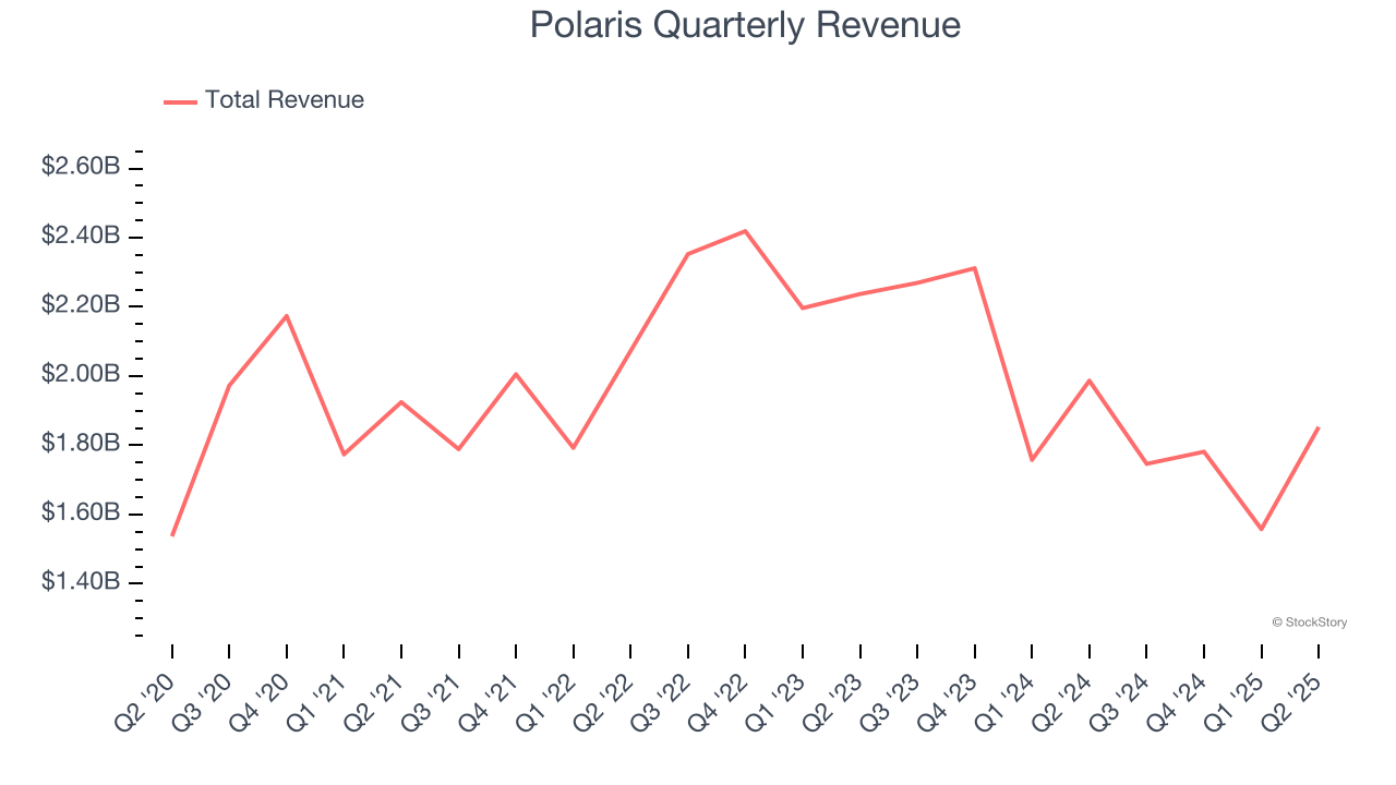 Polaris Quarterly Revenue